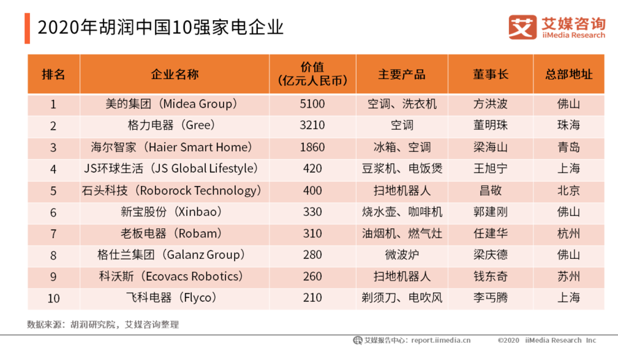 美的上海分公司收入（美的在上海的公司）-图3