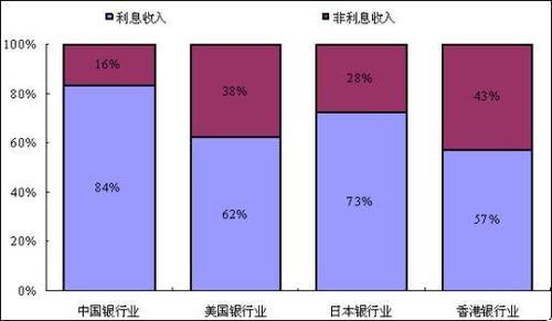 银行is收入（银行收入来源占比）-图2