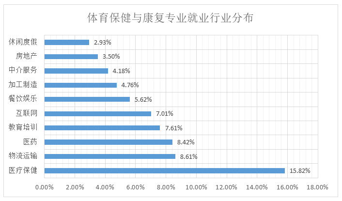 运动康复专业的收入（运动康复专业的收入怎么样）-图3