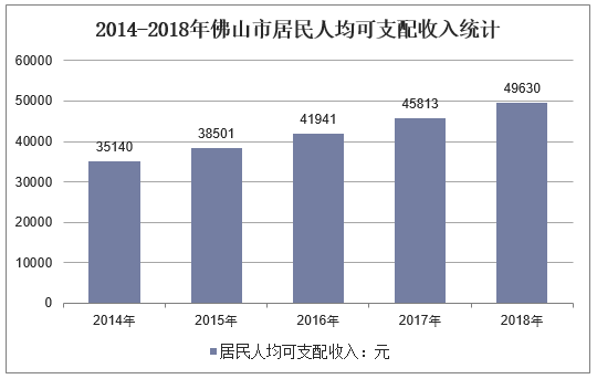 佛山当地收入（佛山人均收入多少）-图1