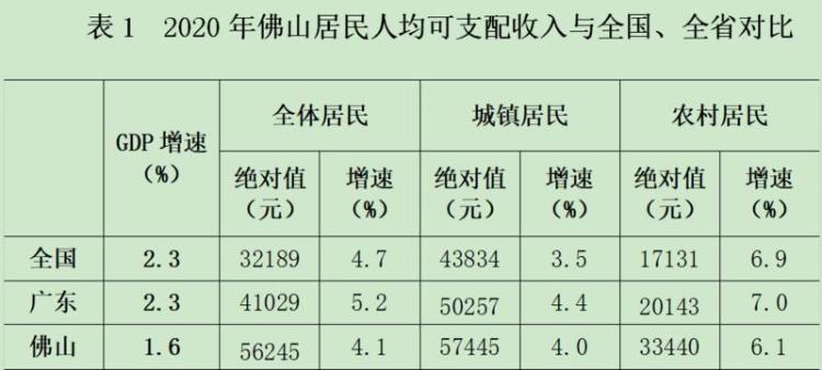 佛山当地收入（佛山人均收入多少）-图3