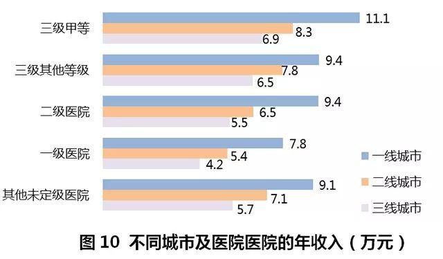 北京医院医生的收入（北京医院医生收入多高）-图3