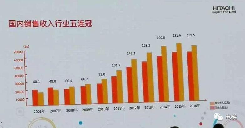 日立电梯销售收入（日立电梯2019利润）-图2