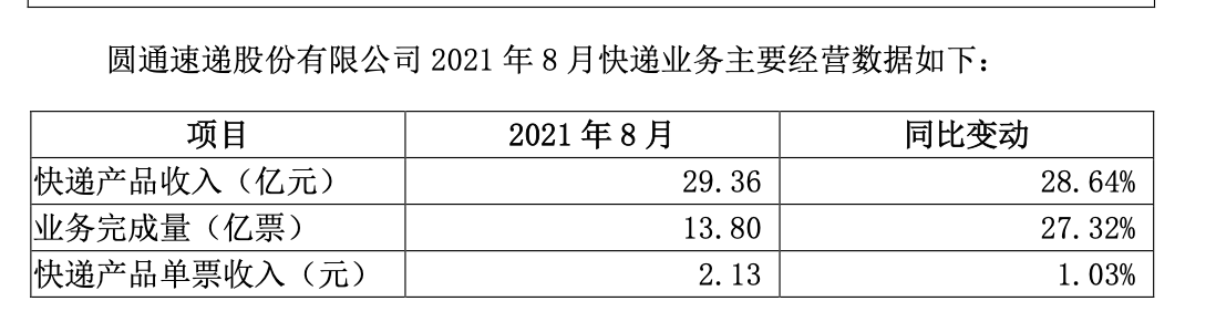 圆通收入（圆通快递业绩怎么样）-图1