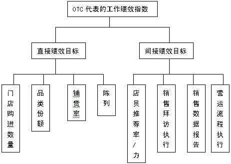 烟台otc代表收入（otc职位）-图2