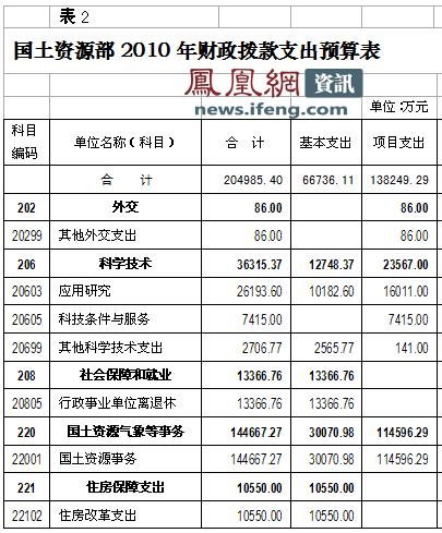 国土局月收入（国土局一年工资多少钱）-图3