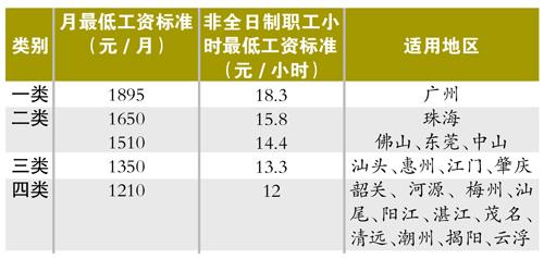 广州的收入怎么样（广州月收入多少合适）-图1