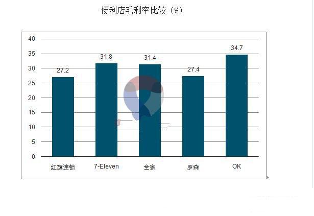 全家便利店收入（全家便利店营业额和利润怎么样）-图3