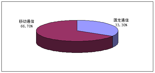 通信行业收入预算（通信行业主营收入指什么）-图1