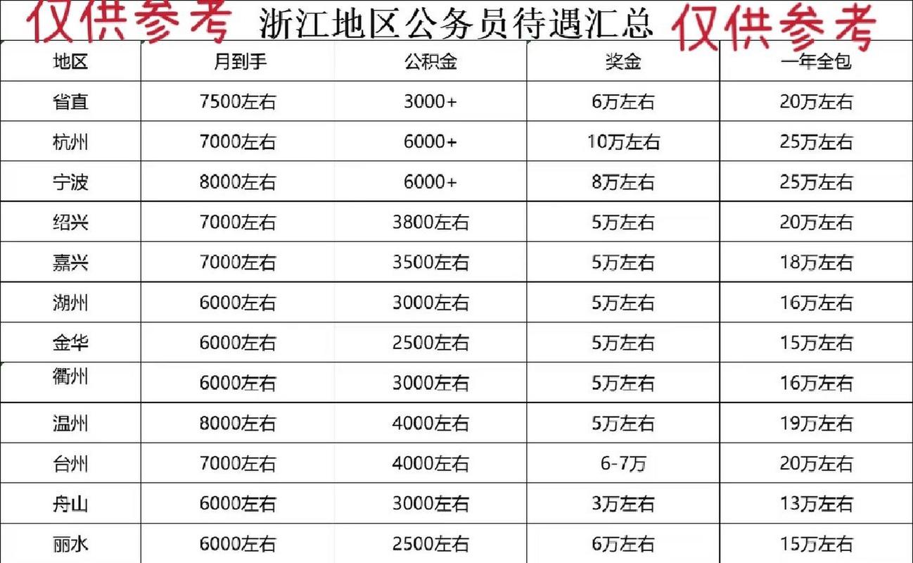 杭州公务员收入（杭州公务员收入多少）-图1