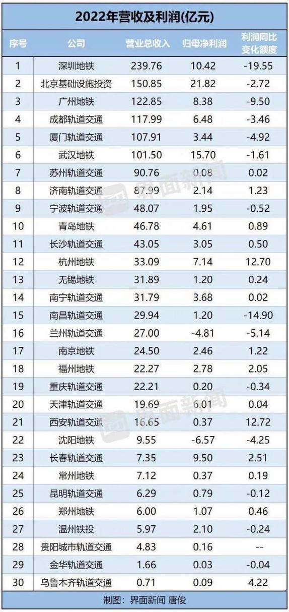 成都地铁收入排名（成都地铁 盈利）-图1