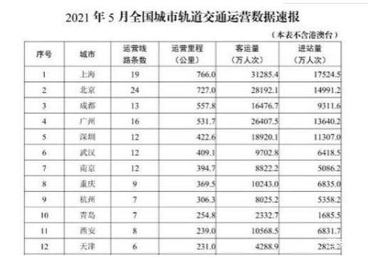 成都地铁收入排名（成都地铁 盈利）-图2