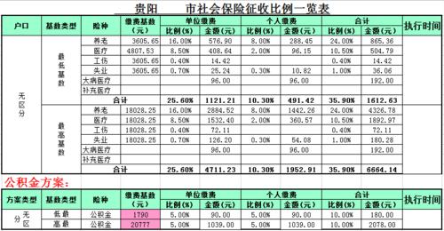 贵州省社保收入（贵州省社保缴存比例）-图1