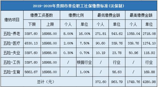 贵州省社保收入（贵州省社保缴存比例）-图2