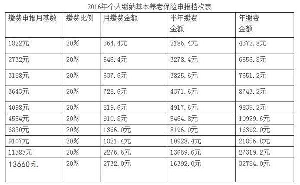 贵州省社保收入（贵州省社保缴存比例）-图3