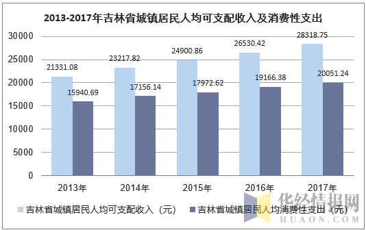 吉林2017居民收入（2020年吉林城镇居民人均可支配收入）-图3