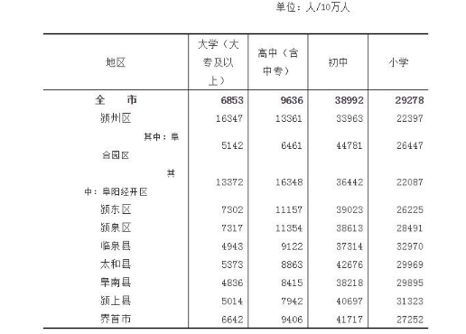 阜阳人均收入（阜阳人均收入2022）-图3