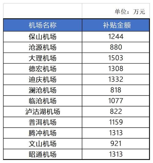 云南哪个机场收入高（云南哪个市机场最多）-图1