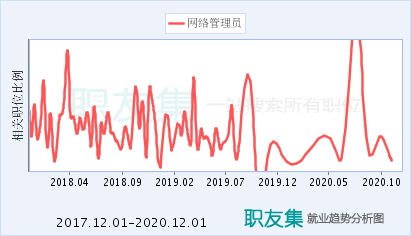 网络管理专业月收入（网络管理就业前景）-图3