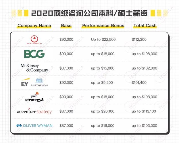 贝恩助理顾问收入（贝恩咨询公司薪水）-图1