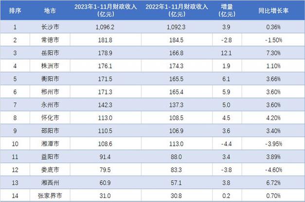 湖南衡阳财务收入（衡阳市财政预算）-图3