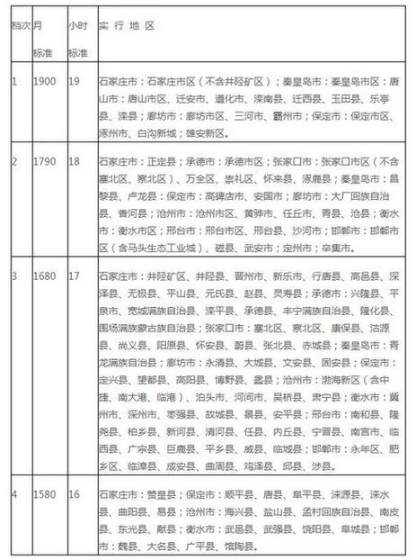 秦皇岛收入怎么样（秦皇岛工资为什么这么低）-图2