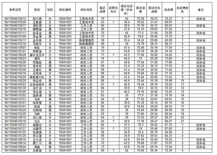 会东事业编收入（2021会东县事业单位总成绩）-图2