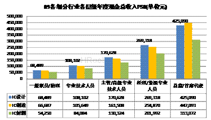 上海集成电路收入（上海集成电路收入怎么样）-图3