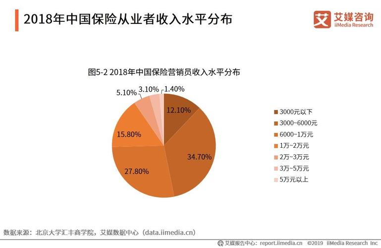 保险从业人员的收入（保险从业人员收入数据分析）-图1