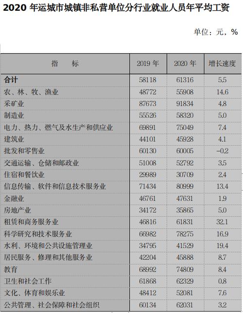 运城平均收入（2020年运城市平均工资）-图1