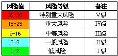 新疆风险管理收入（新疆风险等级划分最新）-图2