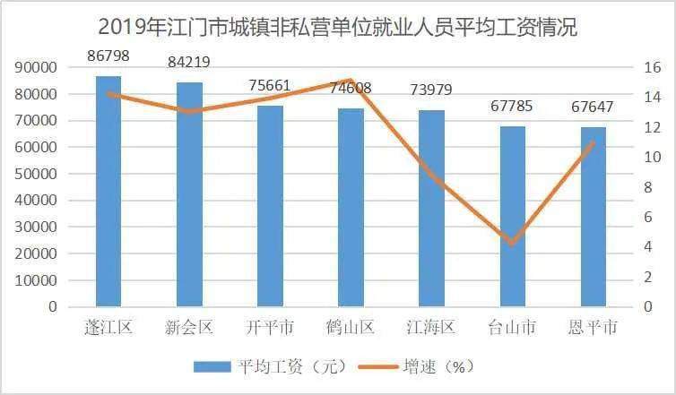 开平平均收入（开平平均工资标准2019）-图2