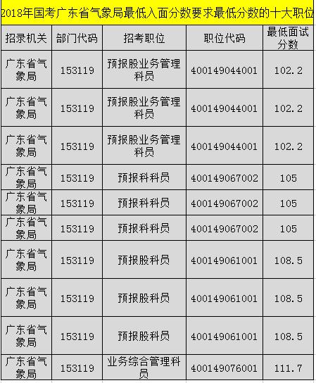 广东气象局收入（广东省气象局年薪）-图1