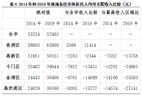 珠海人民主要收入（珠海市收入水平）-图2