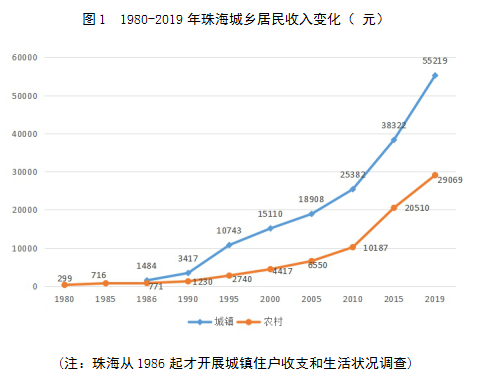 珠海人民主要收入（珠海市收入水平）-图3