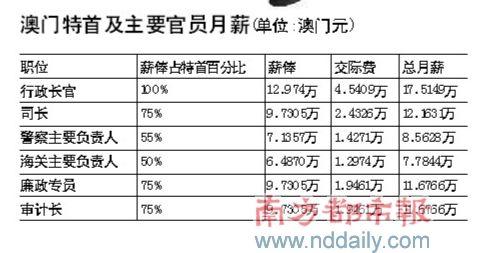 澳门收入月薪（澳门收入月薪多少钱）-图3