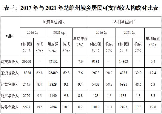 2014楚雄收入（云南楚雄人均收入以及消费水平）-图1