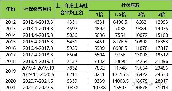 ey上海到手收入每月（上海月收入15万,到手多少）-图3