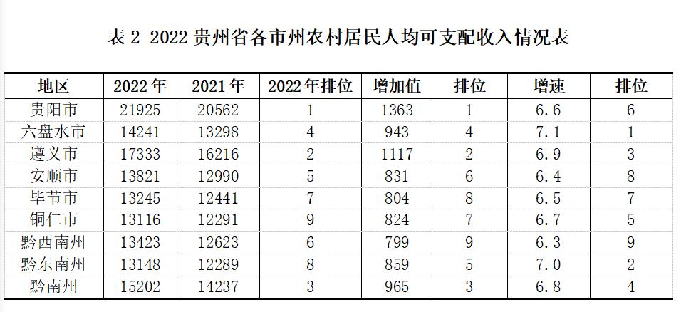贵州人均收入（贵州人均收入2022）-图3