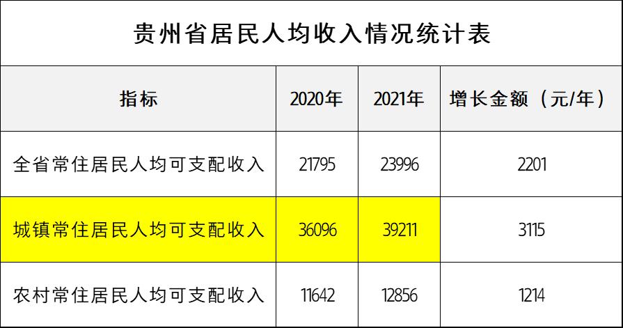 贵州人均收入（贵州人均收入2022）-图2