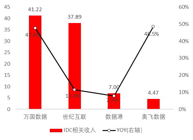 idc销售收入（idc营收）-图1