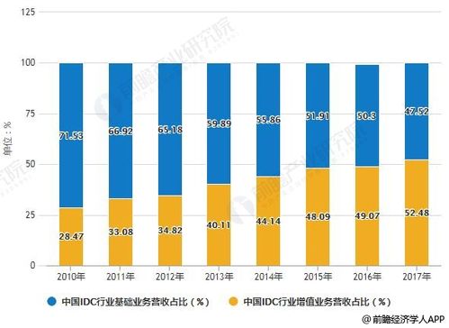 idc销售收入（idc营收）-图3