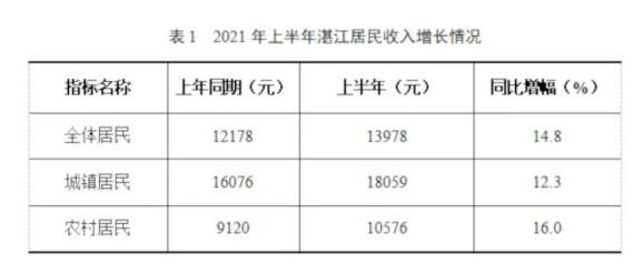 湛江人均月收入（湛江人平均收入是多少）-图1