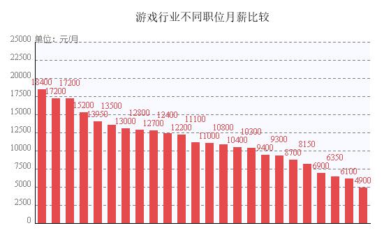 游戏工作收入（游戏行业工资多少）-图1