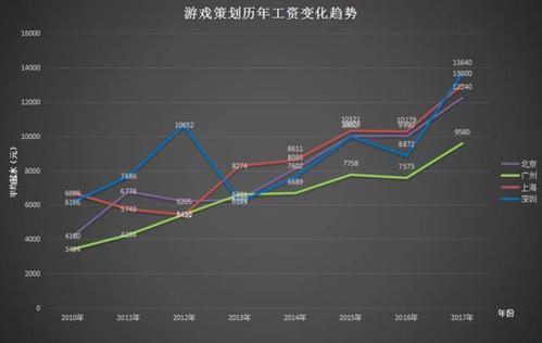 游戏工作收入（游戏行业工资多少）-图3