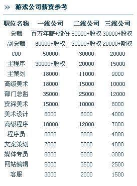 游戏工作收入（游戏行业工资多少）-图2