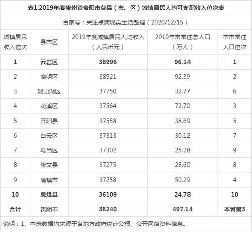 贵阳收入（贵阳收入全国排名）-图1