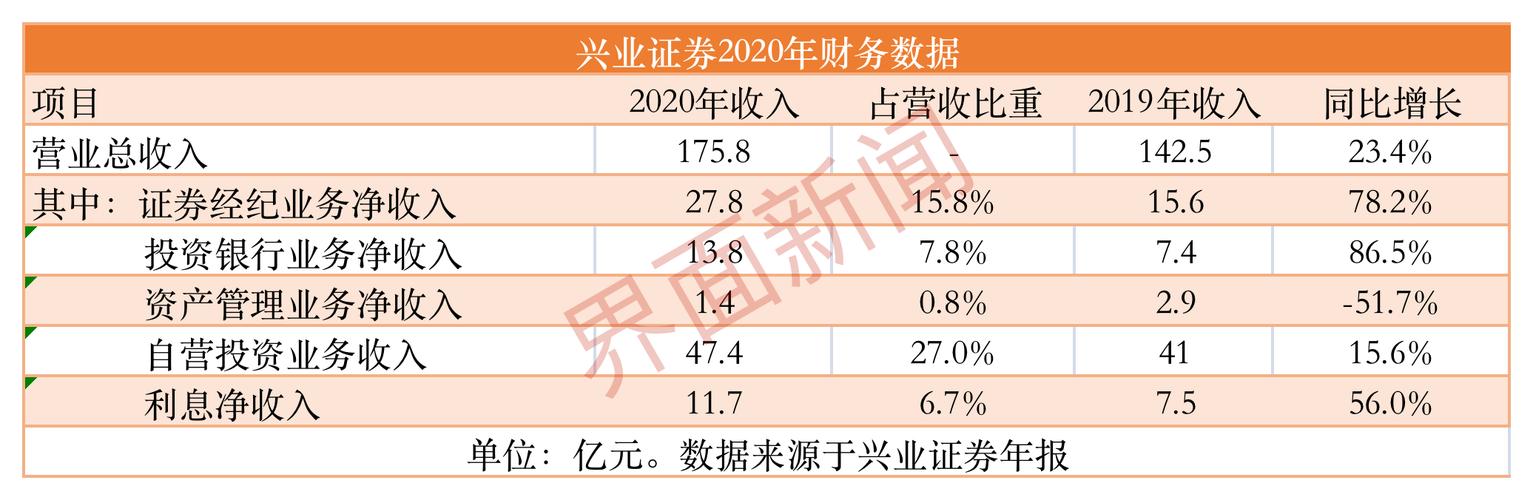 兴业证券真实收入（兴业证券值得去吗）-图1