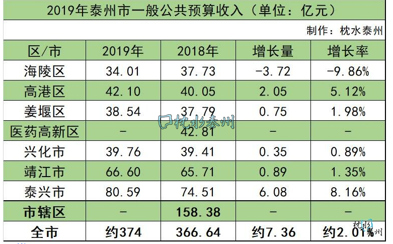 泰州平均收入（2020江苏泰州的人均收入）-图1