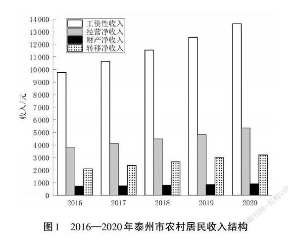 泰州平均收入（2020江苏泰州的人均收入）-图2